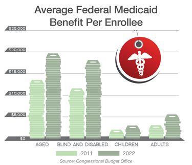 Average Federal Medicaid Benefit Per Enrollee