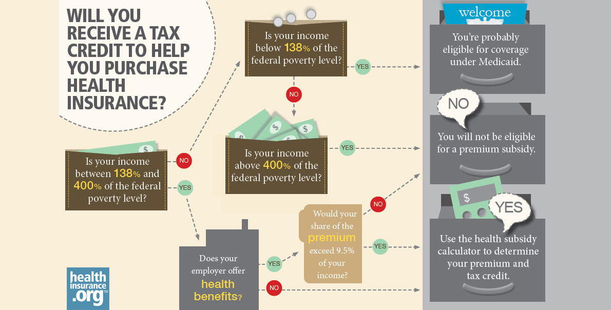 Will you receive a healthcare tax credit?