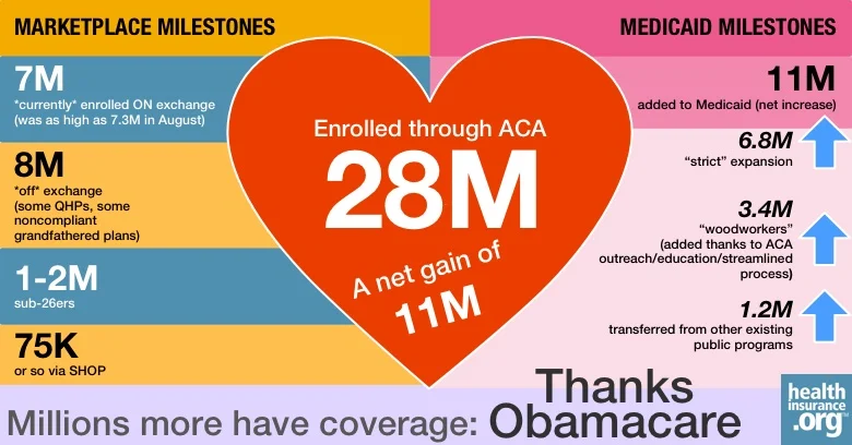 ACA signups 28 million.