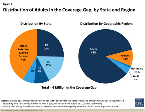 Coverage Gap