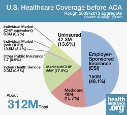 U.S. health coverage before ACA