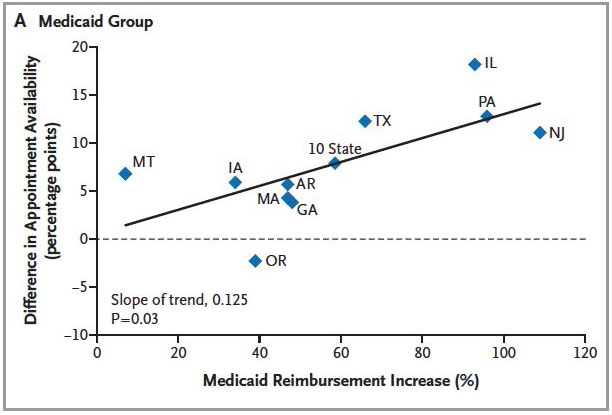 NEJM Medicaid reimbursement effects