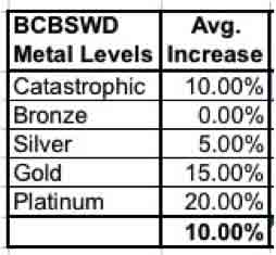 BCBSWD average rate increase