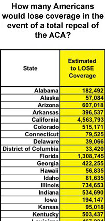 How many Americans would lose coverage in the event of a total repeal of the ACA?