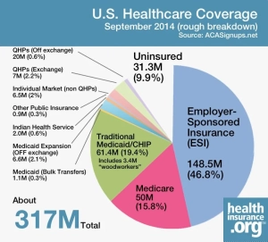 U.S Healthcare coverage 2014
