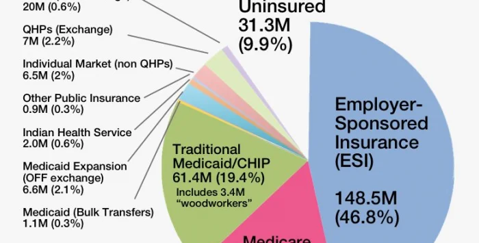 ACA’s effects on health coverage in the U.S.