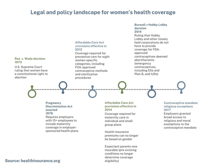 Legal and policy landscape for women's health coverage
