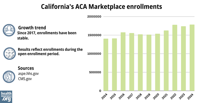 California health insurance Marketplace enrollments have been stable since 2017.