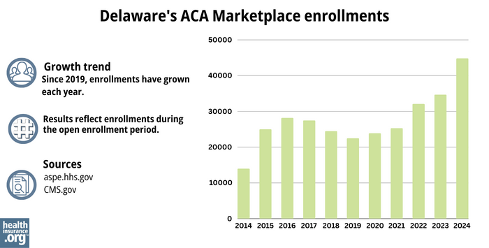 Delaware health insurance Marketplace enrollments have grown each year since 2019.