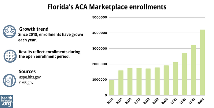 Florida’s ACA Marketplace enrollments - Since 2018, enrollments have grown each year. 