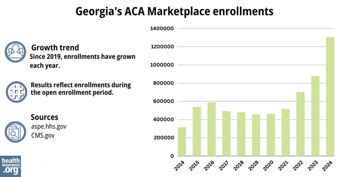Georgia’s ACA Marketplace enrollments - Since 2019, enrollments have grown each year. 