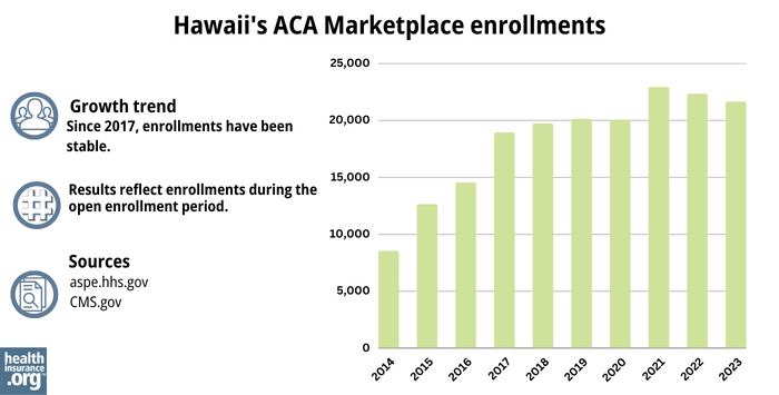 Hawaii Marketplace enrollments
