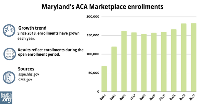Maryland Marketplace enrollments