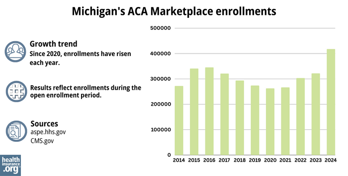 Michigan's ACA Marketplace enrollments - Since 2020, enrollments have risen each year.