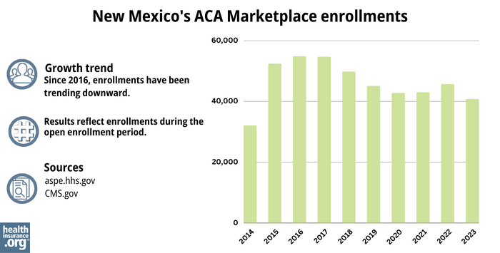 New Mexico Marketplace enrollments