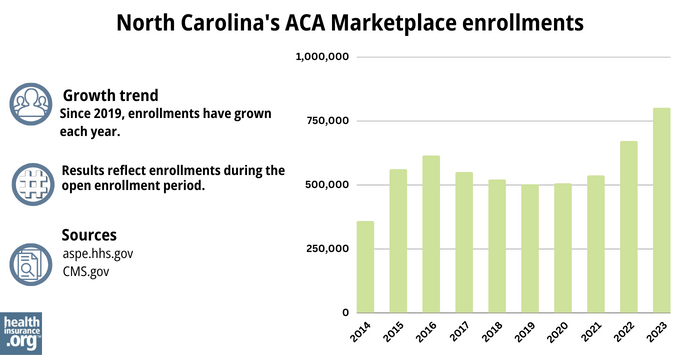 North Carolina Marketplace enrollments