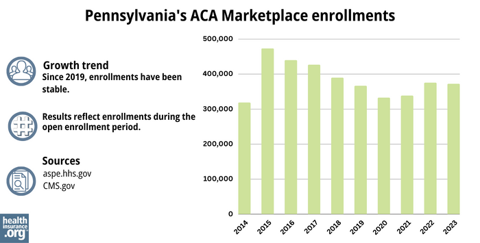 Pennsylvania Marketplace enrollments