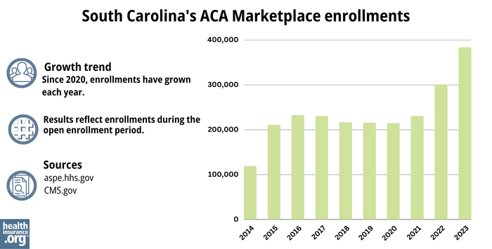 South Carolina Marketplace enrollments