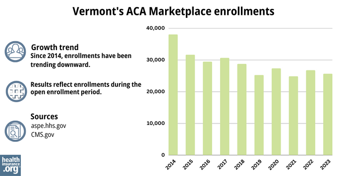 Vermont Marketplace enrollments