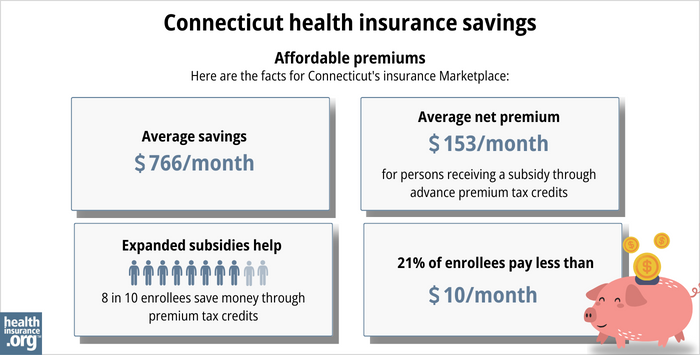 Here are the facts for Connecticut’s insurance Marketplace: 1. Average savings of $776/month. 2. Average net premium of $153/month for persons receiving a subsidy through advance premium tax credits. 3. 8 in 10 enrollees save money through premium tax credits. 4. 21% of enrollees pay less than $10/month.