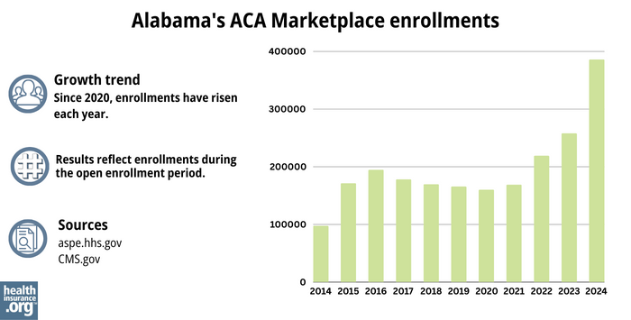 Alabama’s ACA Marketplace enrollments Since 2020, enrollments have risen each year.
