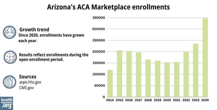 Arizona Marketplace enrollments have grown each year since 2020.