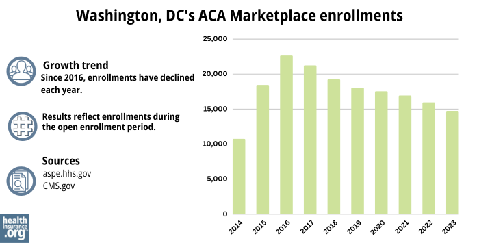 DC Marketplace enrollments