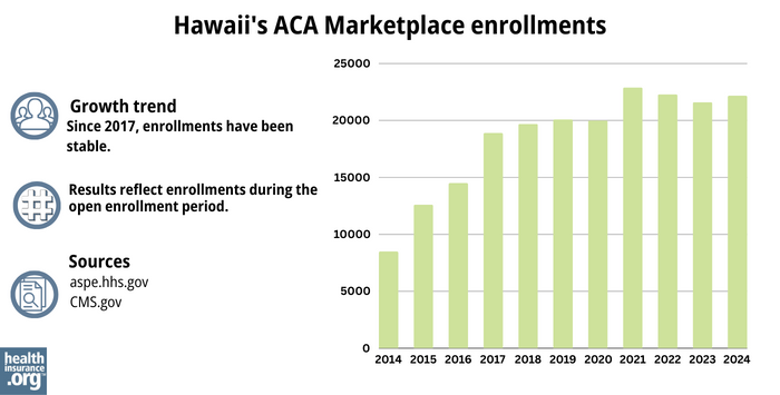 Hawaii’s ACA Marketplace enrollments - Since 2017, enrollments have been stable. 