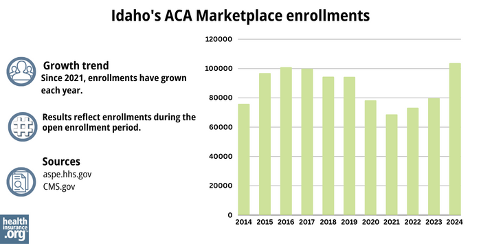 Idaho’s ACA Marketplace enrollments - Since 2021, enrollments have grown each year.
