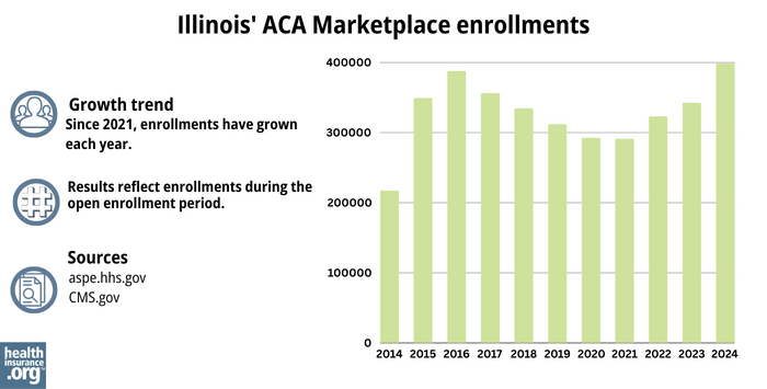 Illinois’ ACA Marketplace enrollments - Since 2021, enrollments have grown each year.