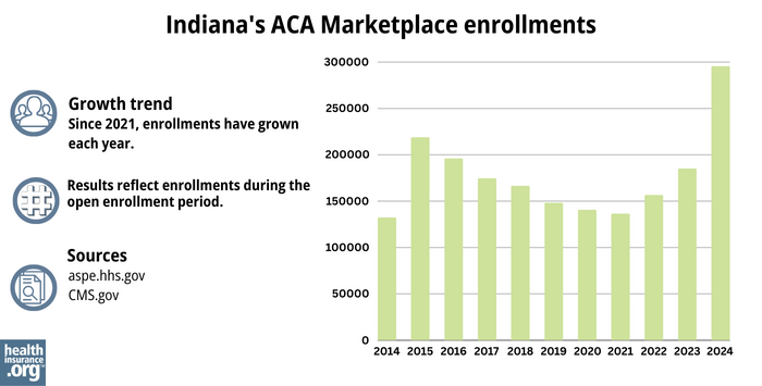 Indiana’s ACA Marketplace enrollments - Since 2021, enrollments have grown each year.