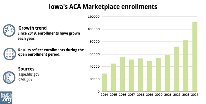 Iowa’s ACA Marketplace enrollments - Since 2019, enrollments have grown each year. 