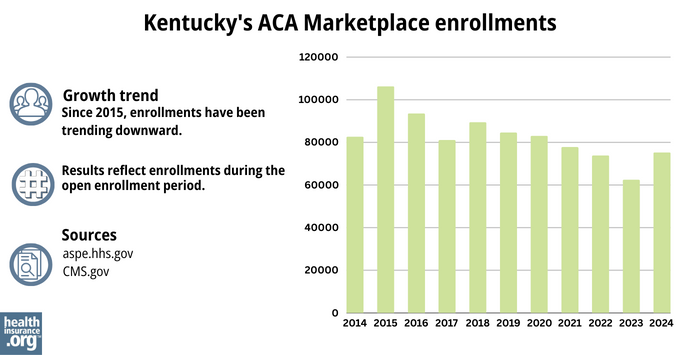Kentucky’s ACA Marketplace enrollments - Since 2015, enrollments have been trending downward. 