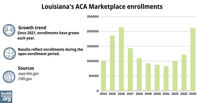Louisiana’s ACA Marketplace enrollments - Since 2021, enrollments have grown each year.
