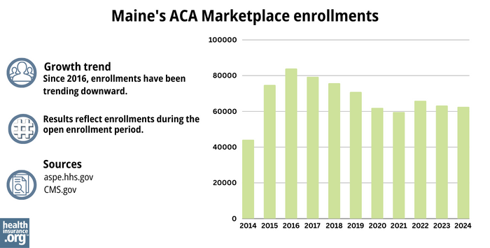 Maine’s ACA Marketplace enrollments - Since 2016, enrollments have been trending downward. 