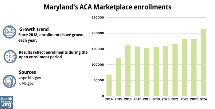 Maryland’s ACA Marketplace enrollments - Since 2018, enrollments have grown each year. 