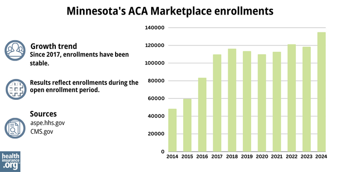 Minnesota’s ACA Marketplace enrollments - Since 2017, enrollments have been stable. 