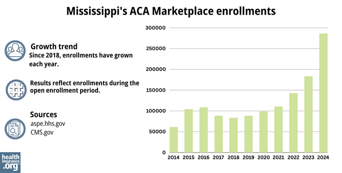 Mississippi’s ACA Marketplace enrollments - Since 2018, enrollments have grown each year. 