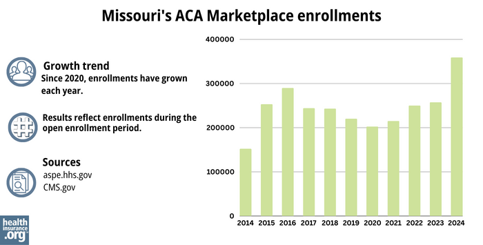 Missouri’s ACA Marketplace enrollments - Since 2020, enrollments have grown each year.