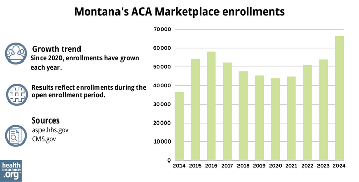Montana’s ACA Marketplace enrollments - Since 2020, enrollments have grown each year.