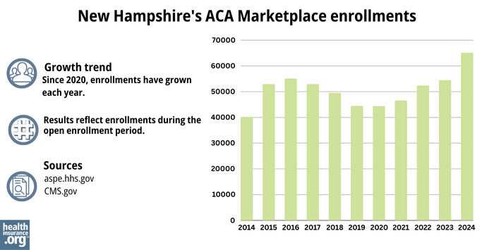 New Hampshire’s ACA Marketplace enrollments - Since 2020, enrollments have grown each year. 