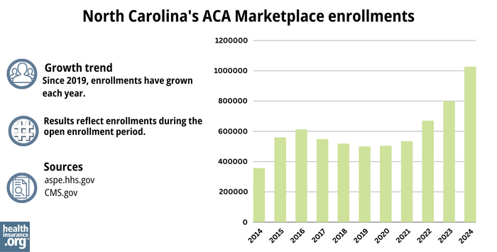 North Carolina’s ACA Marketplace enrollments - Since 2019, enrollments have grown each year. 