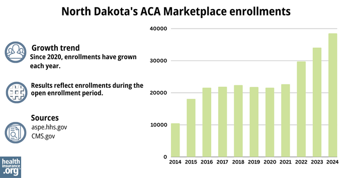 North Dakota’s ACA Marketplace enrollments - Since 2020, enrollments have grown each year. 