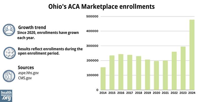 Ohio’s ACA Marketplace enrollments - Since 2020, enrollments have grown each year. 