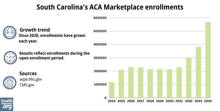 South Carolina’s ACA Marketplace enrollments - Since 2020, enrollments have grown each year. 