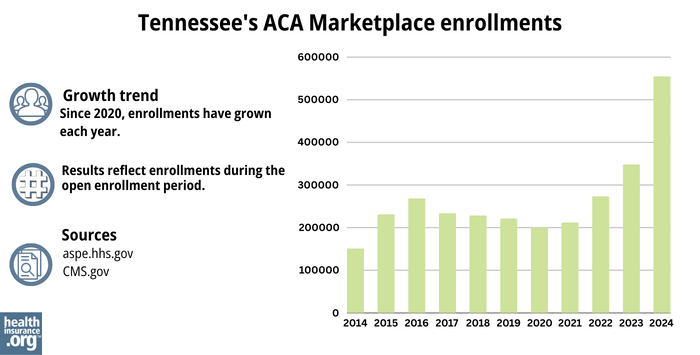 Tennessee’s ACA Marketplace enrollments - Since 2020, enrollments have grown each year.