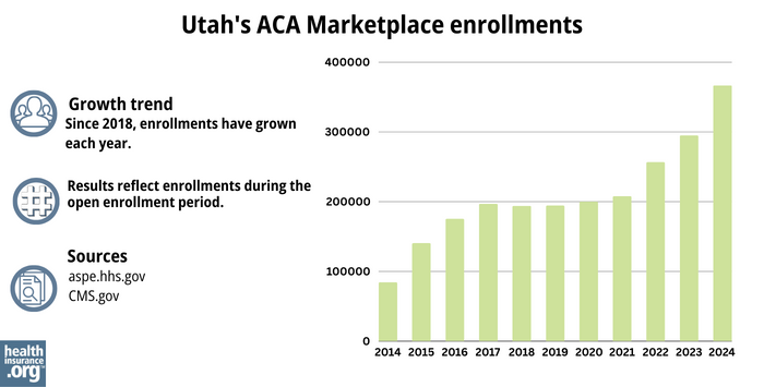 Utah’s ACA Marketplace enrollments - Since 2018, enrollments have grown each year.