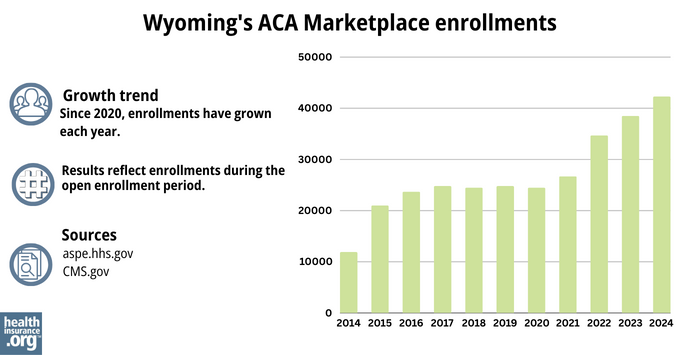 Wyoming’s ACA Marketplace enrollments - Since 2020, enrollments have grown each year.