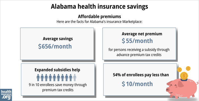 Alabama health insurance savings Affordable premiums Here are the facts for Alabama’s insurance Marketplace: Average savings - $656/month Average net premium - $55/month for a person receiving a subsidy through advance premium tax credits Expanded subsidy help - 9 in 10 enrollees save money though premium tax credits 54% of enrollees pay less than $10/month