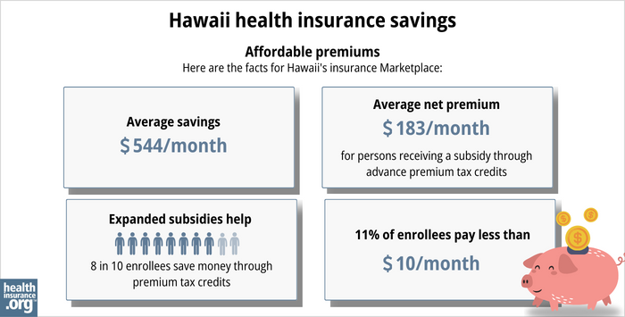 Here are the facts for Hawaii’s insurance Marketplace: Average savings - $544/month. Average net premium - $183/month for a person receiving a subsidy through advance premium tax credits. Expanded subsidy help - 8 in 10 enrollees save money though premium tax credits. 11% of enrollees pay less than $10/month.